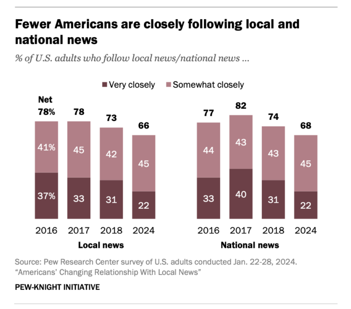 Most Americans say local news is important. But they’re consuming less of it.